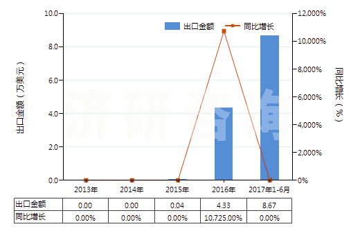 2013-2017年6月中國粗甘油,甘油水及甘油堿液(HS15200000)出口總額及增速統(tǒng)計(jì)